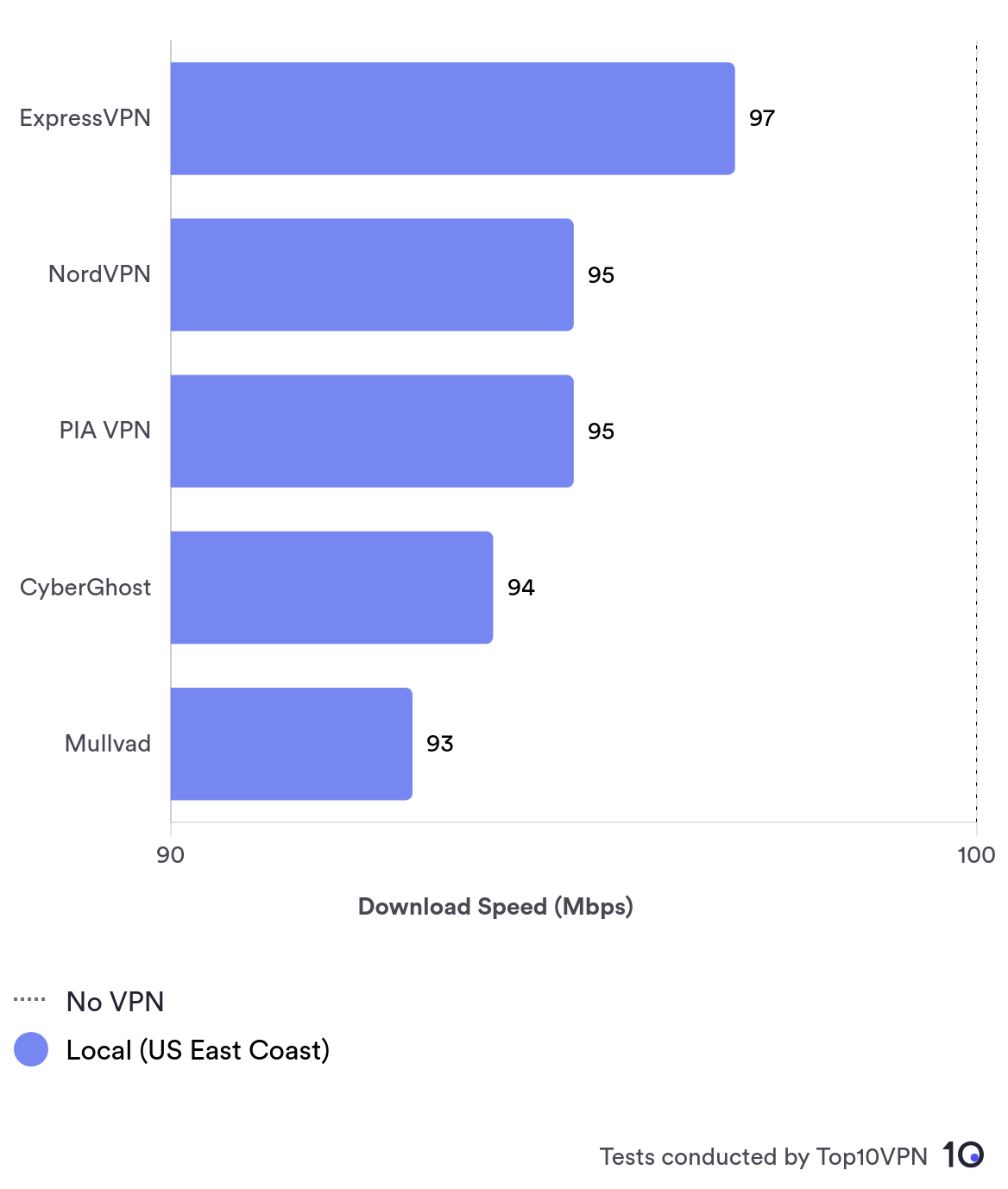 Comparison bar chart showing ExpressVPN's local download speeds against other top-rated VPN services.