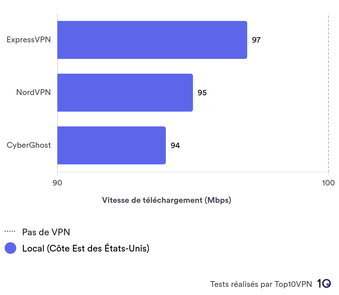 Graphique comparatif de la vitesse de ExpressVPN face aux autres services VPN leaders.