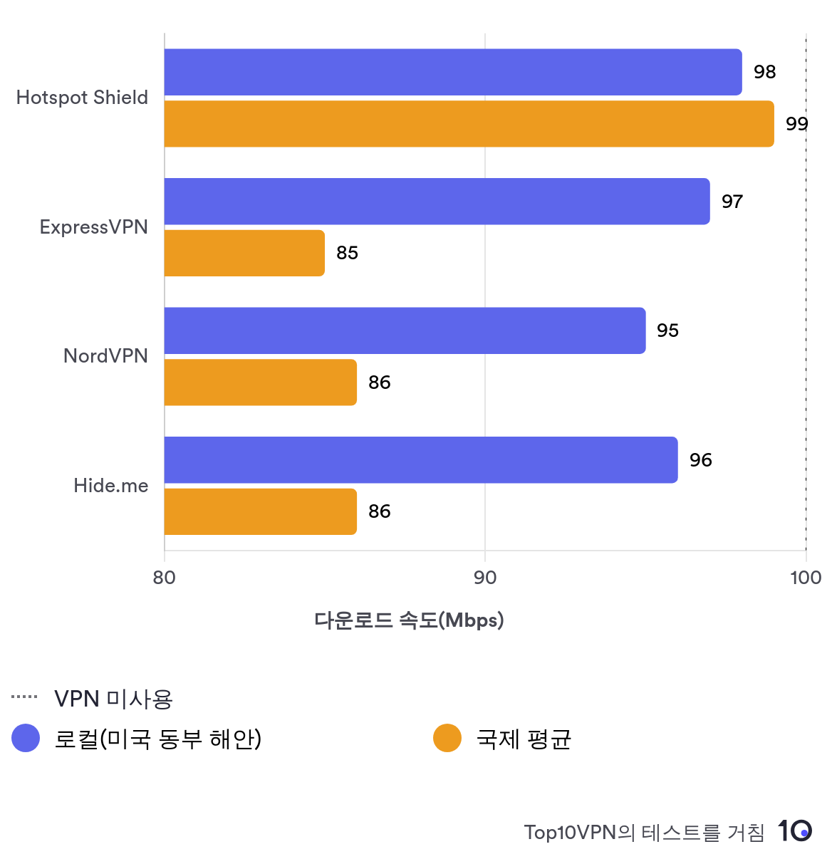 Hotspot Shield와 다른 최상위 VPN의 로컬 및 해외 연결 속도를 비교한 막대 차트