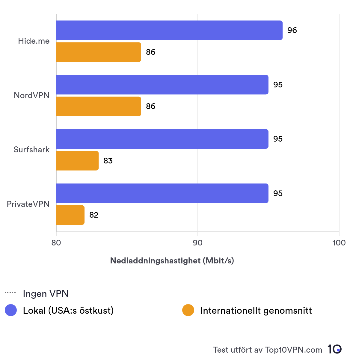 Comparison Bar Chart Showing Hide.me's Local Speed Performance Compared to Other Leading VPN Services. 