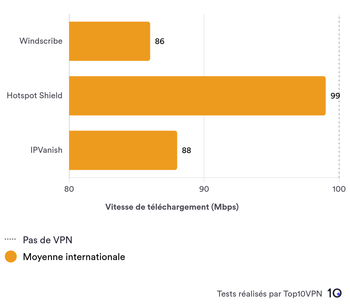 Comparison bar chart showing Windscribe's international speed performance against other leading VPN services.