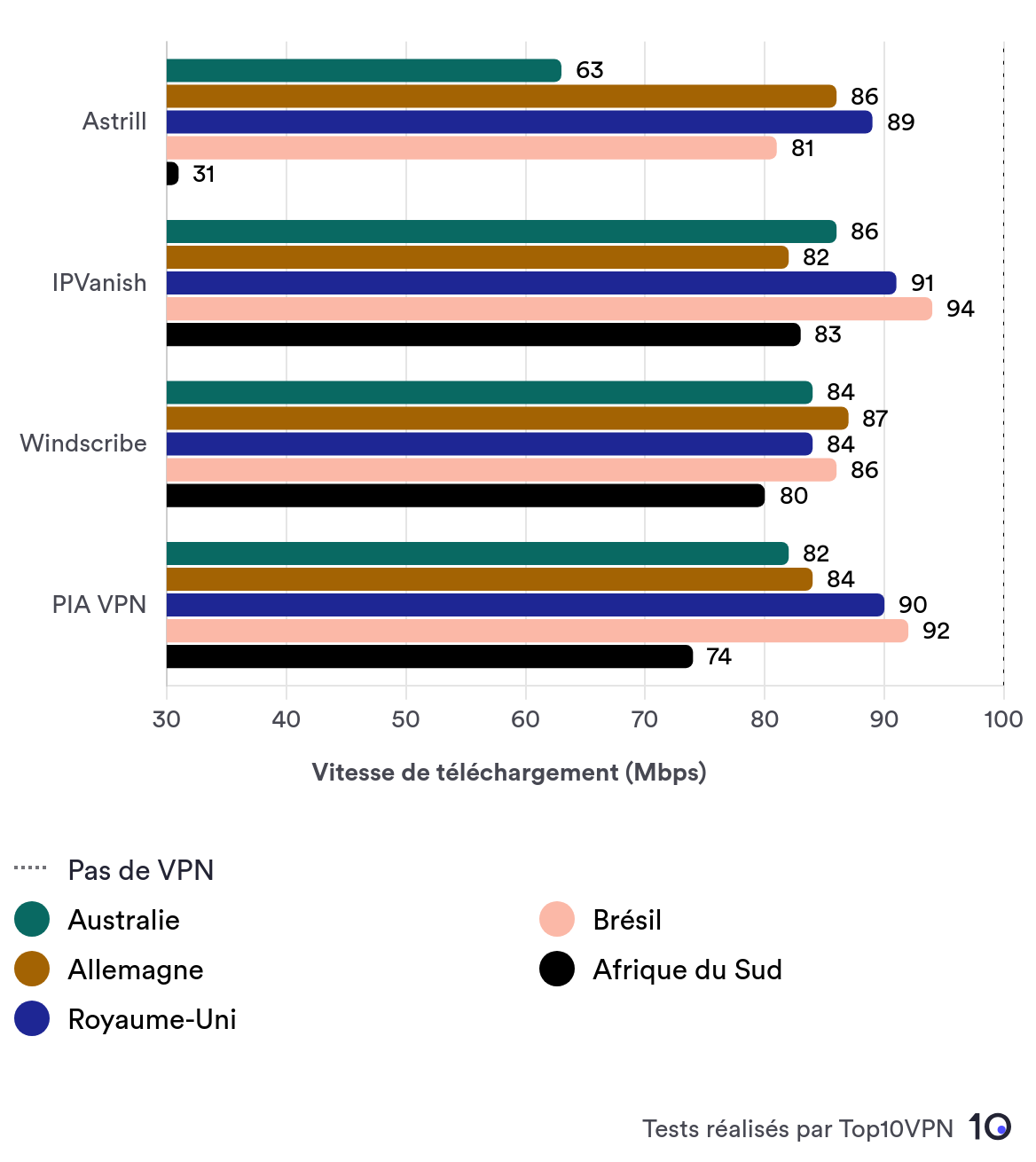 Astrill is slower in overseas locations than most of its rivals.