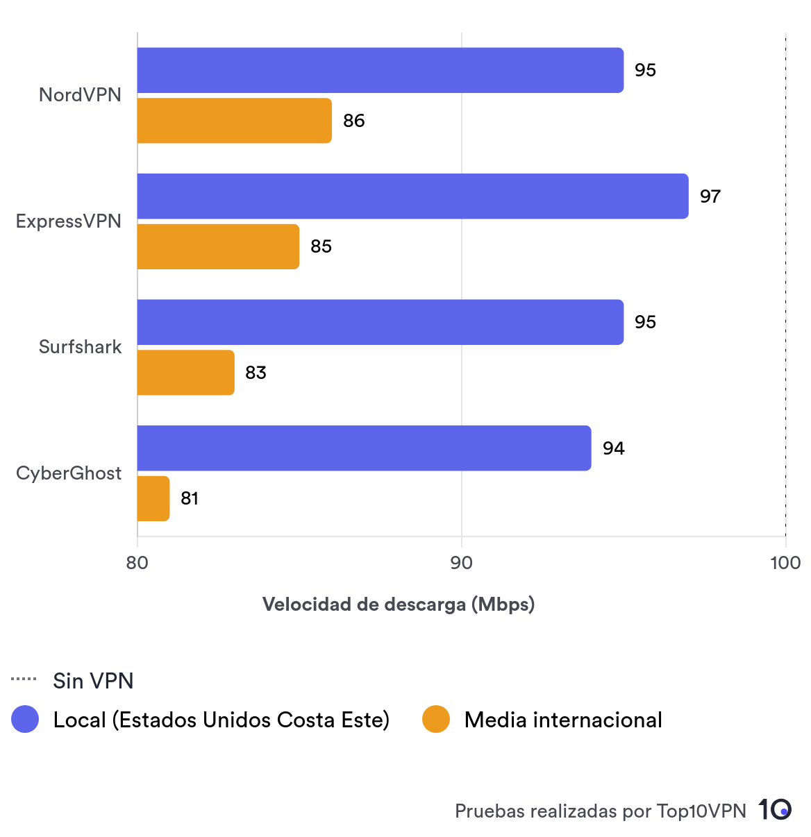 Comparison bar chart showing NordVPN's local and average international speed performance against other top VPN services.