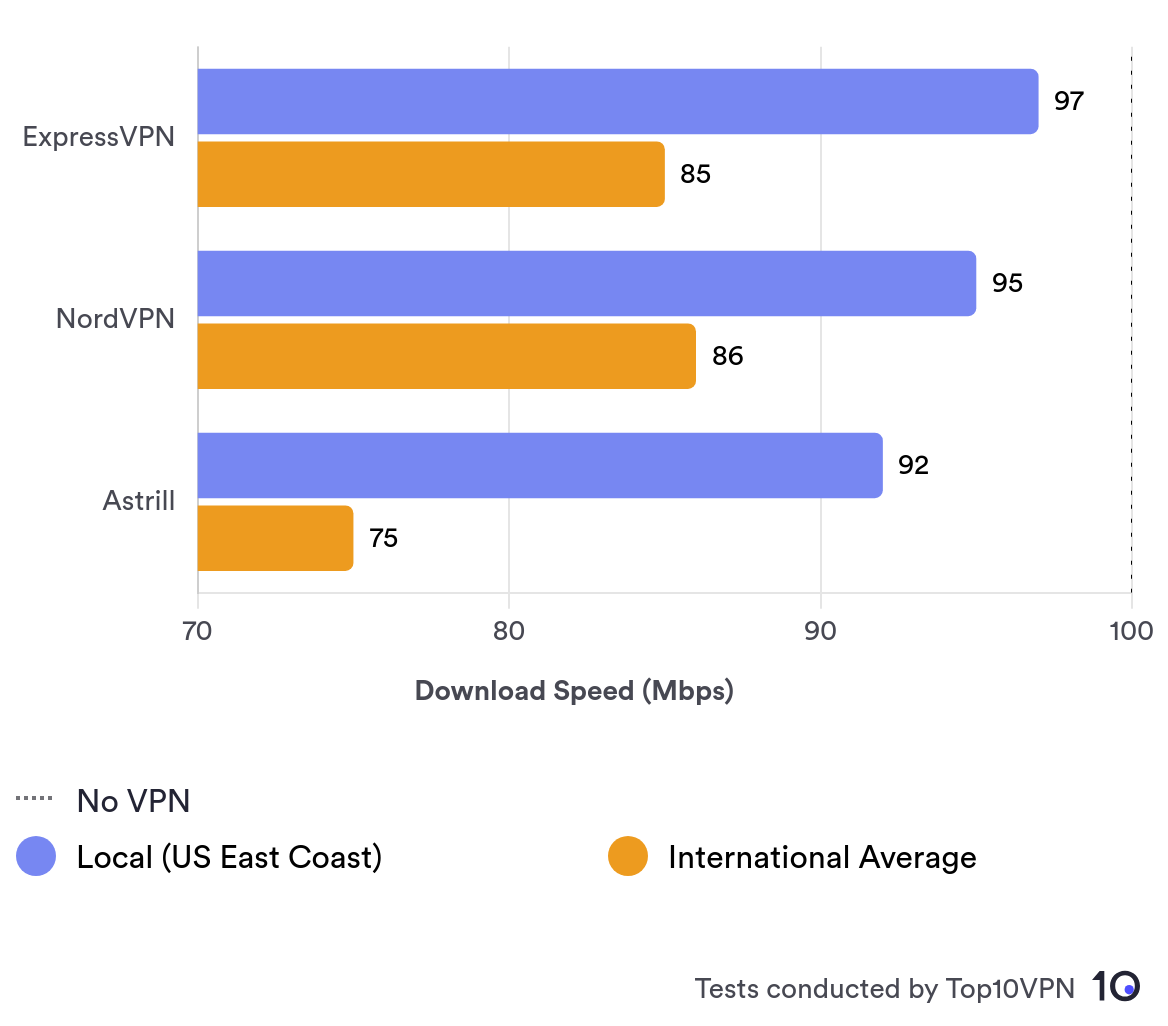 Speed chart showing Astrill is slower than rivals.