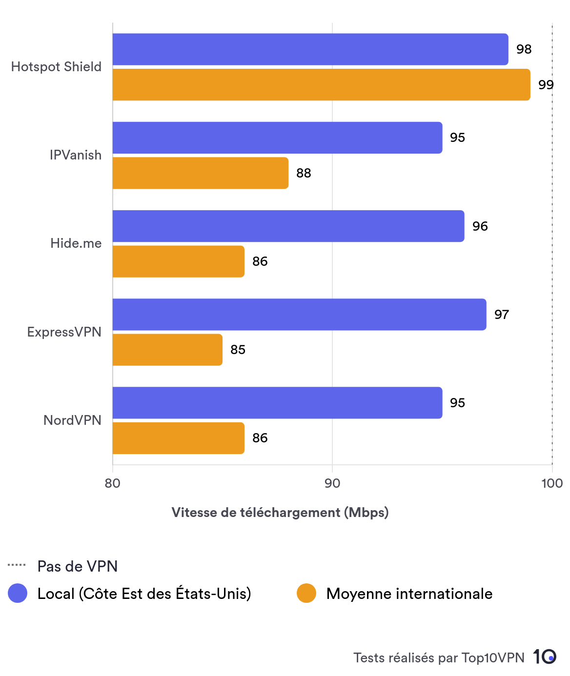 Graph showing the speed test results of the 5 fastest VPNs