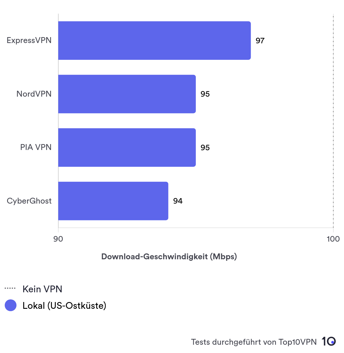 Vergleichsbalkendiagramm, das die lokalen Download-Geschwindigkeiten von ExpressVPN im Vergleich zu anderen hoch bewerteten VPN-Diensten zeigt.