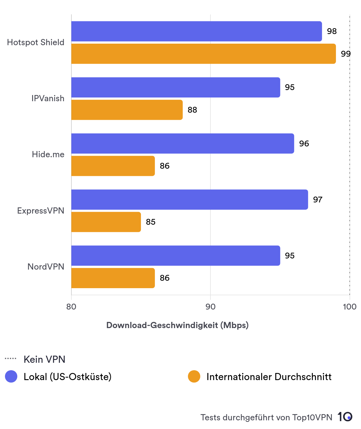 Graph showing the speed test results of the 5 fastest VPNs