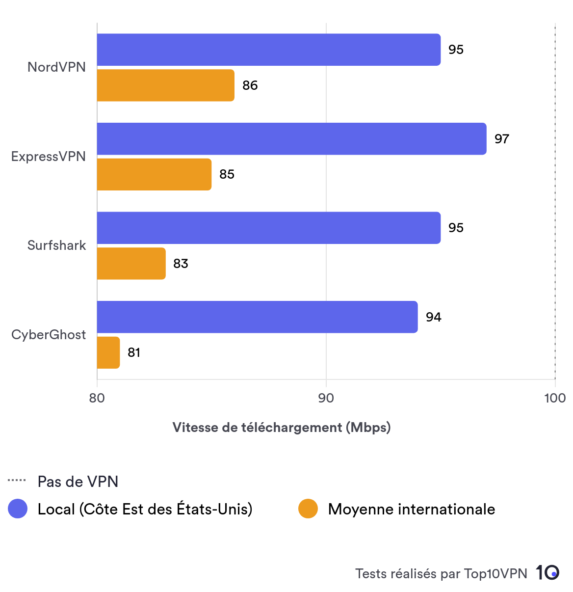 Comparison bar chart showing NordVPN's local and average international speed performance against other top VPN services.