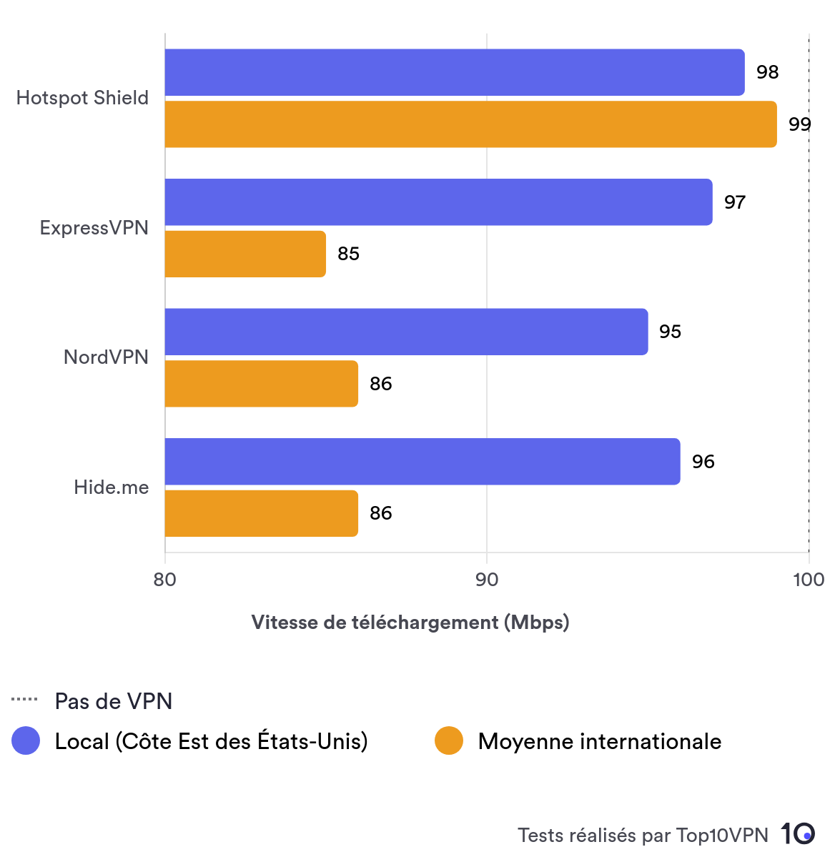 Graphique comparatif des vitesses locales et longue distance de Hotspot Shield avec d'autres VPN leaders.