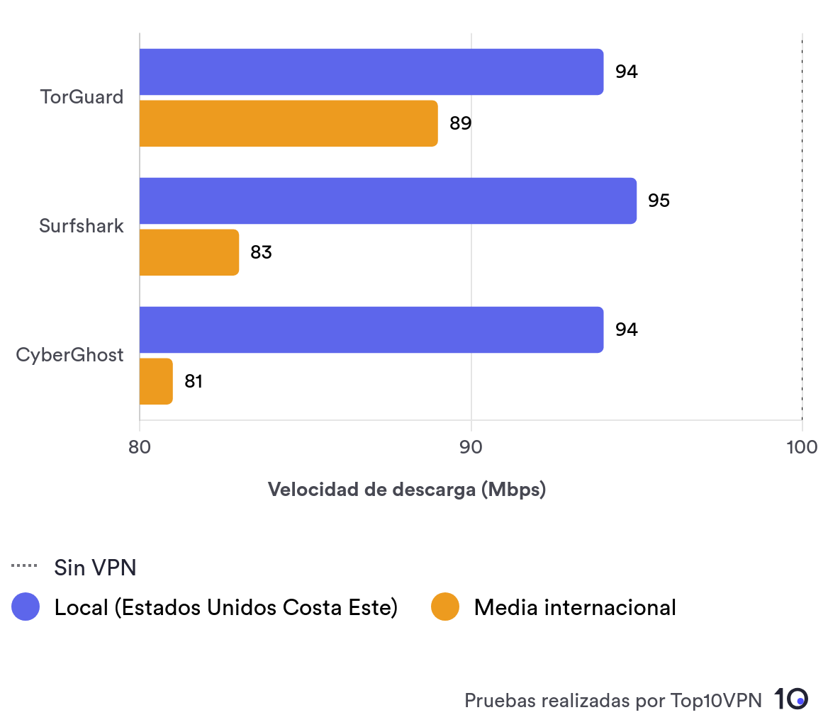 La media de velocidades internacional de TorGuard comparadas con Surfshark, CyberGhost y PureVPN, es más rápida que todas ellas.