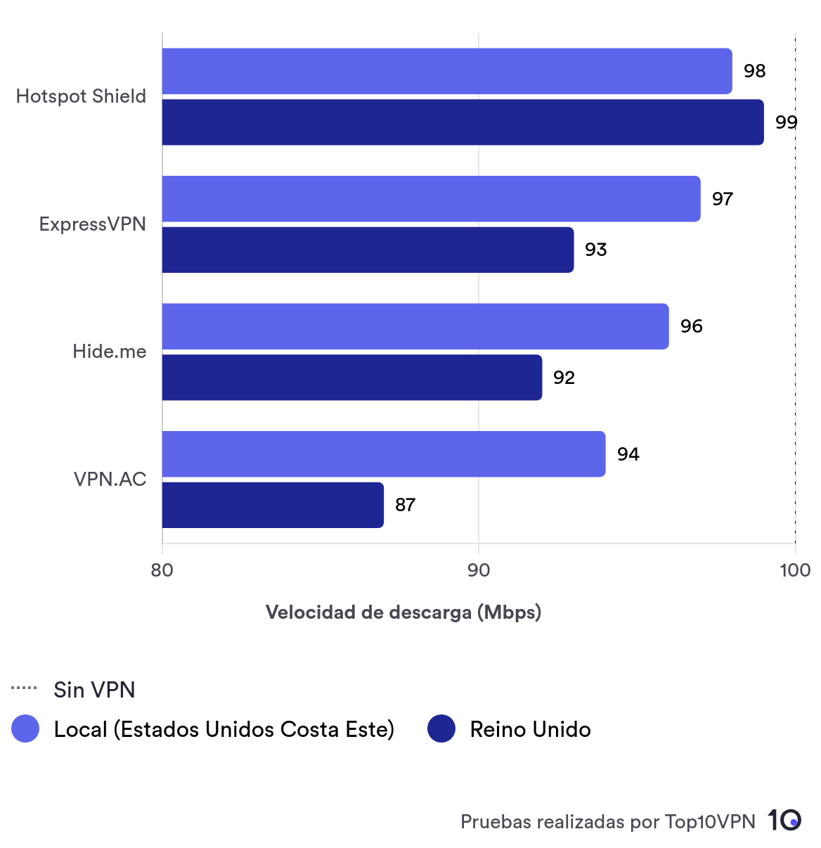 Gráfico comparando las velocidad de las cuatro mejores VPN: Hotspot Shield, ExpressVPN, Hide.me y VPN.AC. Los resultados muestran que las velocidades locales e internacionales descienden a medida que nos acercamos al Reino Unido.