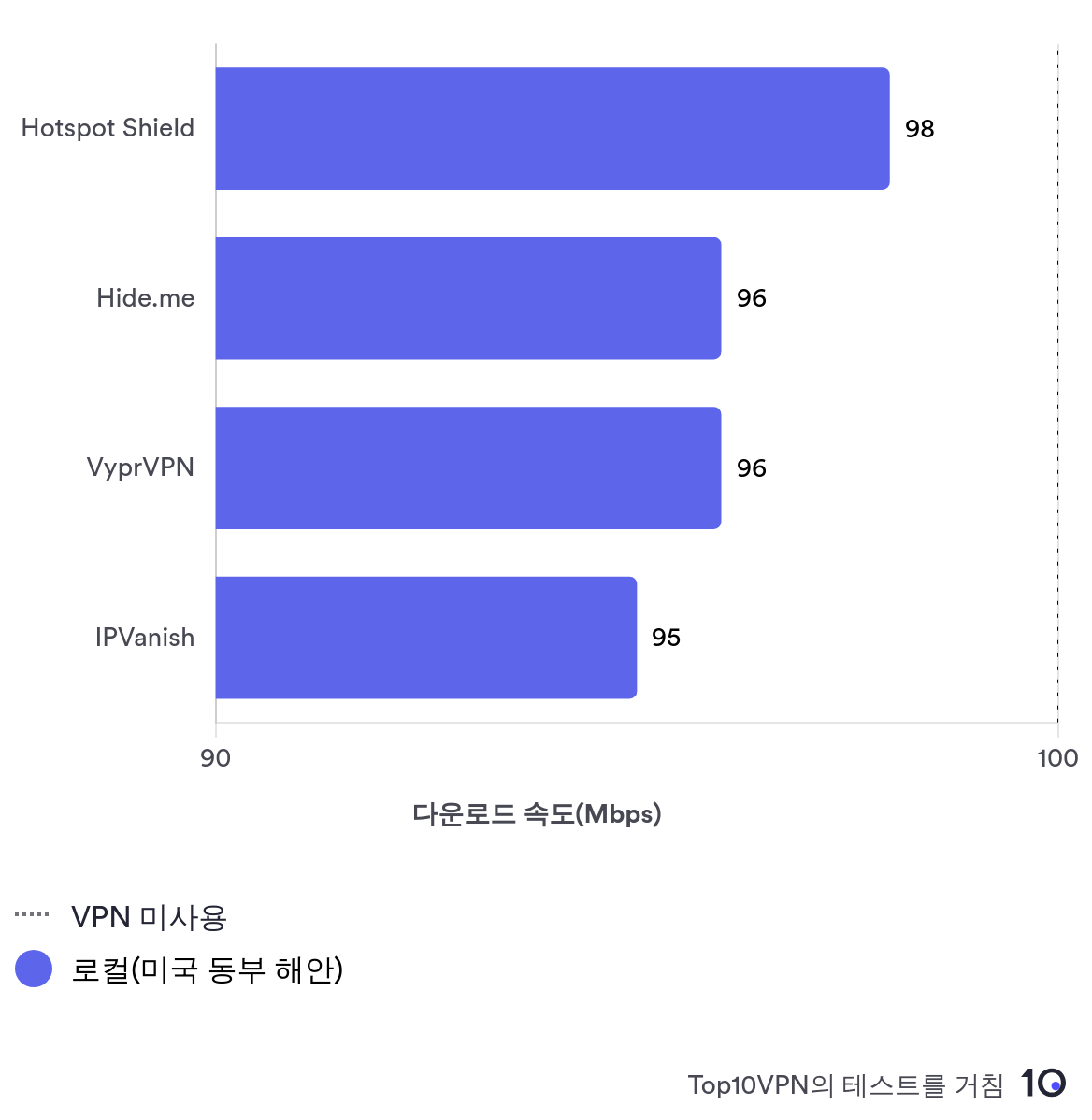 Hotspot Shield, Hide.me, VyprVPN, IPVanish의 평균 로컬 속도를 비교하는 막대 그래프