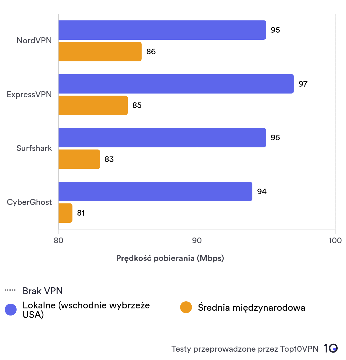 Wykres słupkowy porównujący średnie lokalne i międzynarodowe prędkości NordVPN z innymi renomowanymi VPN-ami.