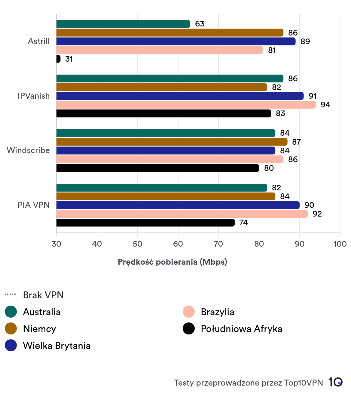 Astrill jest wolniejszy na połączeniach międzynarodowych niż większość konkurencyjnych usług.