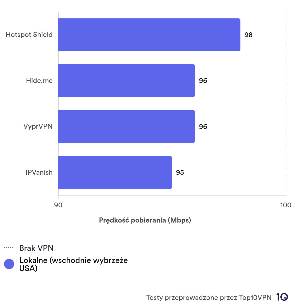 Wykres słupkowy porównujący średnie prędkości lokalne Hotspot Shield, Hide.me, VyprVPN oraz IPVanish. 