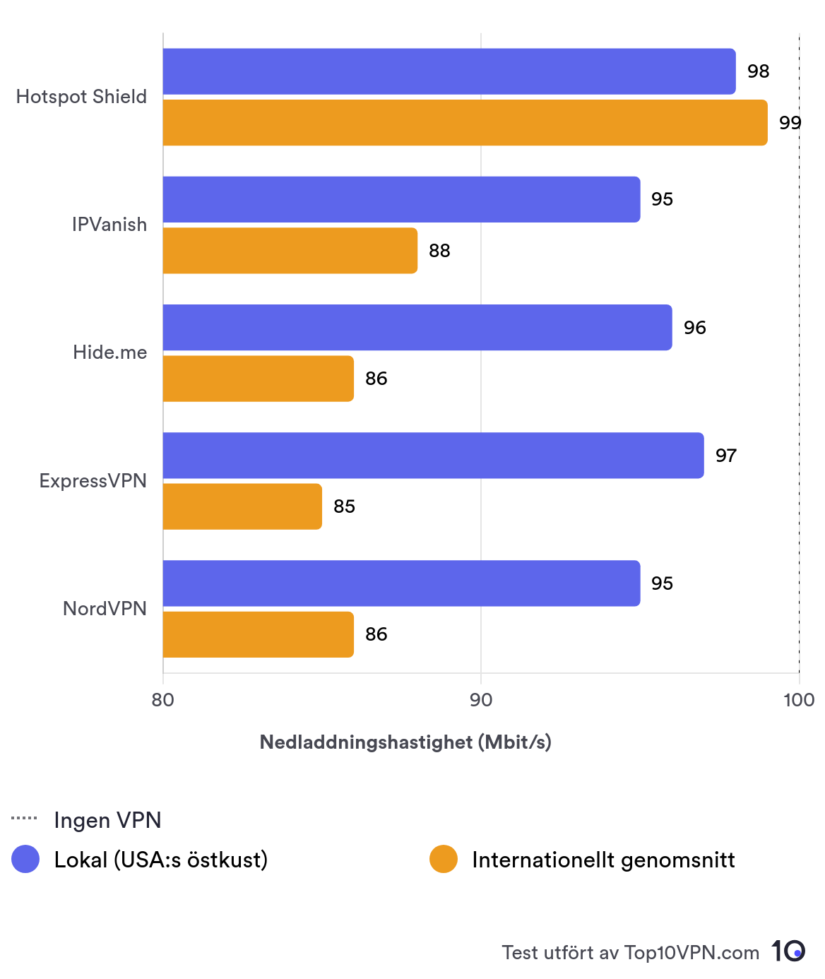 Graph showing the speed test results of the 5 fastest VPNs