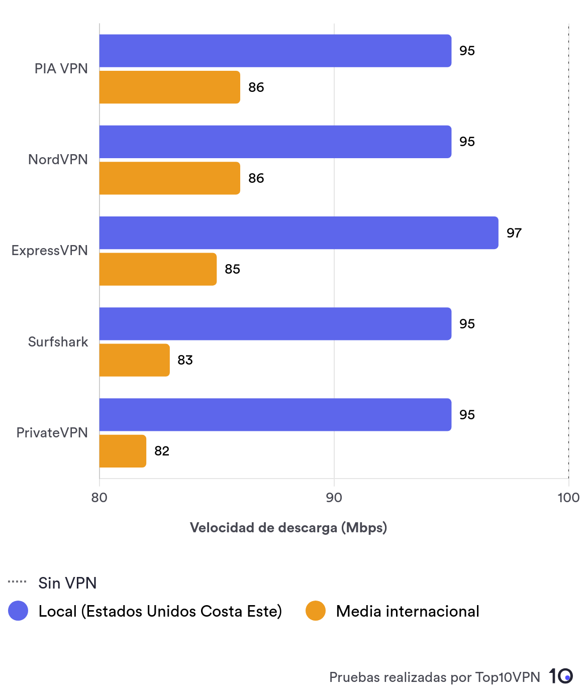 Private Internet Access comparada con los rivales NordVPN, ExpressVPN, Surfshark y PrivateVPN. Rinde muy bien comparada con estas VPN.