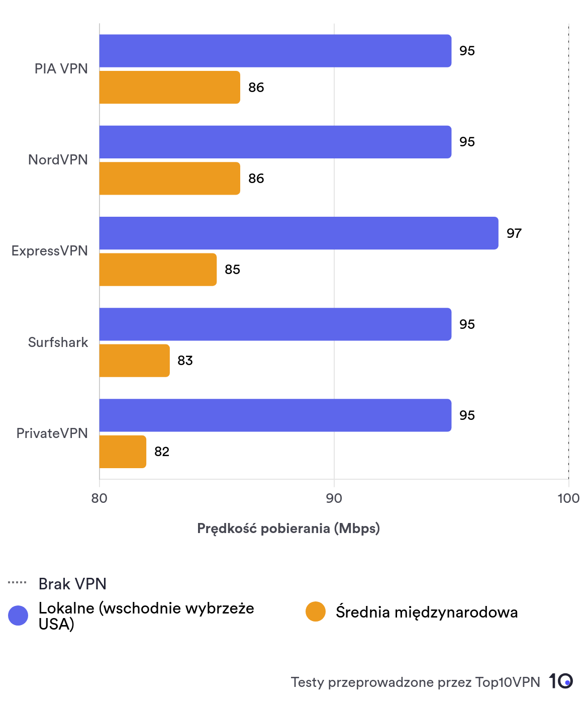 Private Internet Access compared with rivals NordVPN, ExpressVPN, Surfshark, and PrivateVPN. It performs extremely well compared to them.