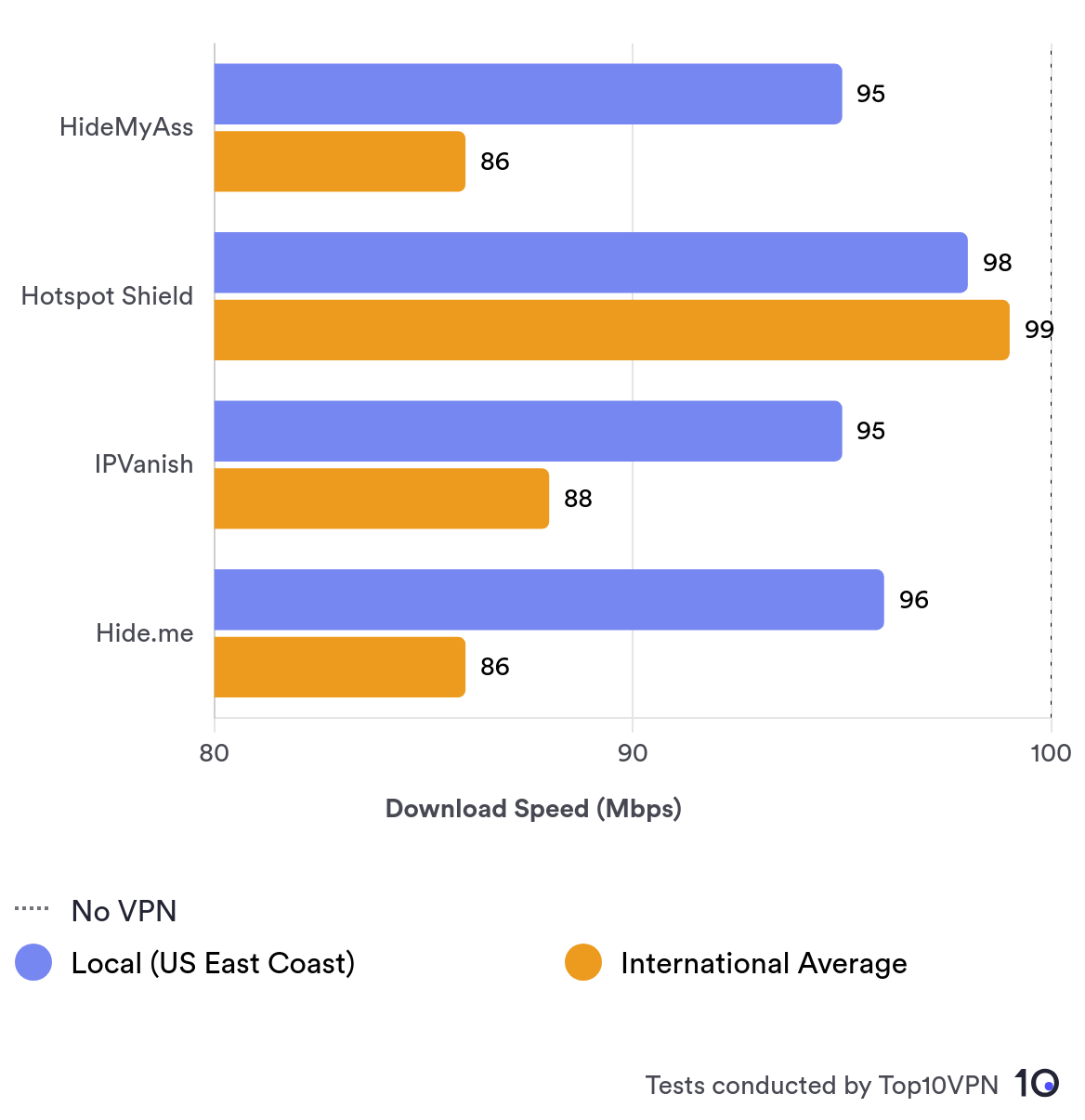 Chart comparing HMA's average local and international speeds against the fastest VPNs.