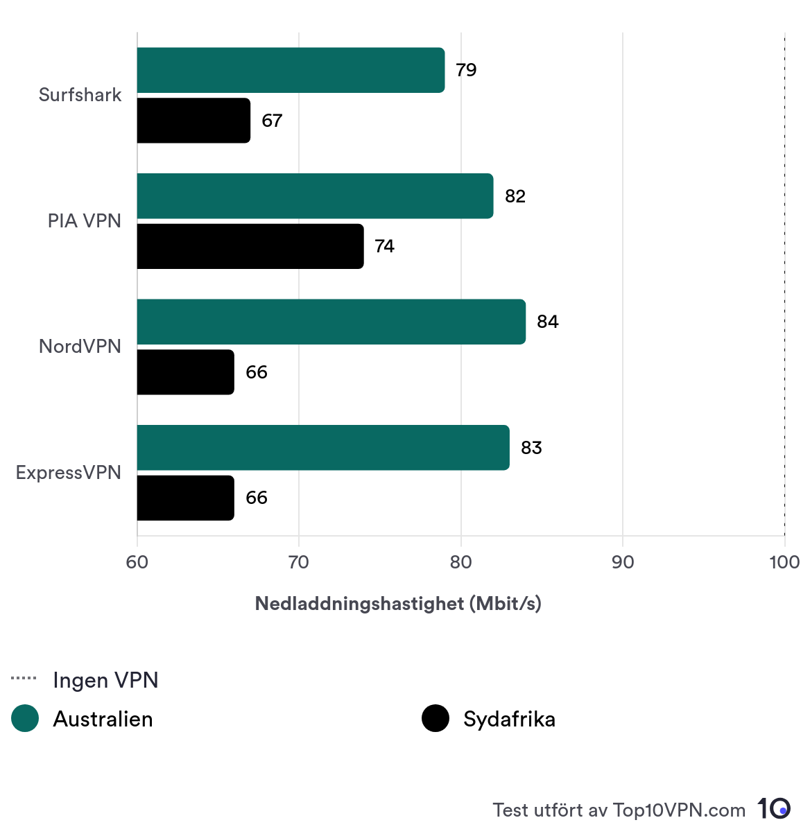 Långdistansanslutningar till Australien och Sydafrika jämfört med Surfshark, Private Internet Access, NordVPN och ExpressVPN.