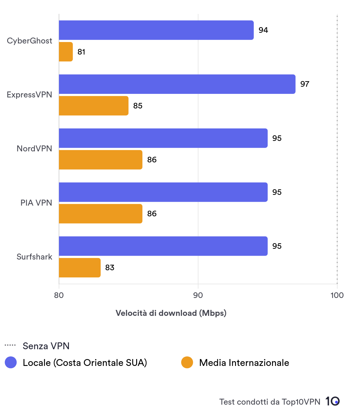 Il confronto tra CyberGhost e le nostre quattro migliori VPN sia per quanto riguarda le connessioni locali che per quanto riguarda la media delle loro connessioni internazionali. Le sue velocità locali sono elevate, ma a livello internazionale è indietro rispetto alle altre.