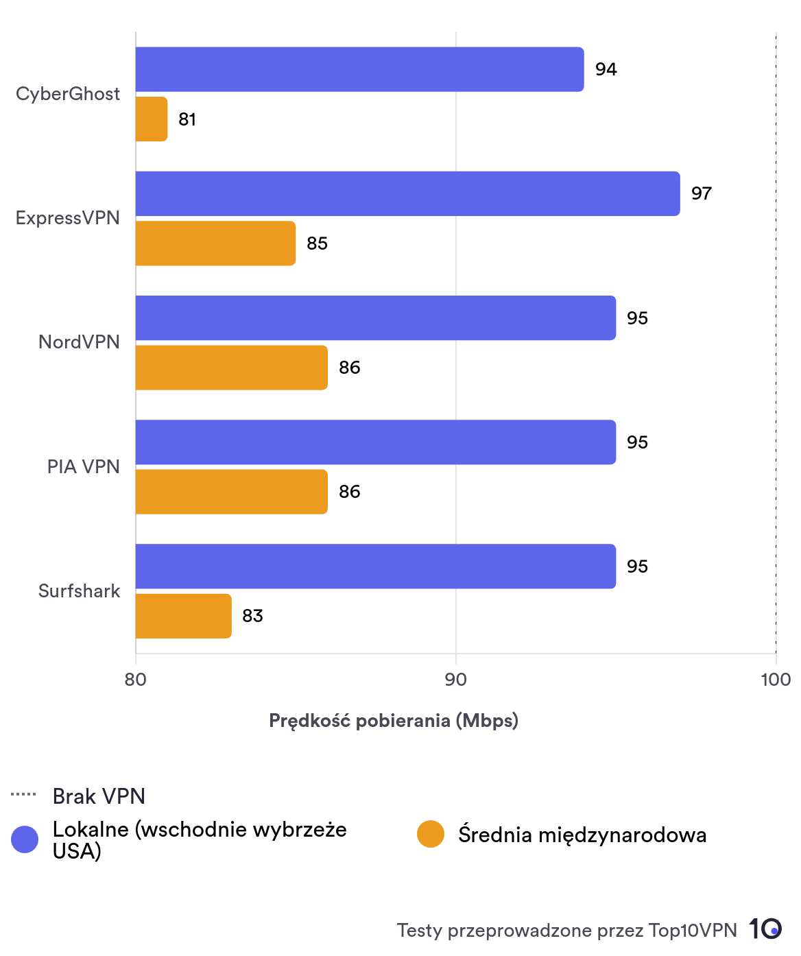 Jak CyberGhost wypada w porównaniu do naszych czterech najlepszych VPN-ów zarówno na połączeniach lokalnych, jak i międzynarodowych. Jego prędkości lokalne są wysokie, ale w przypadku połączeń międzynarodowych pozostaje w tyle za konkurencją.