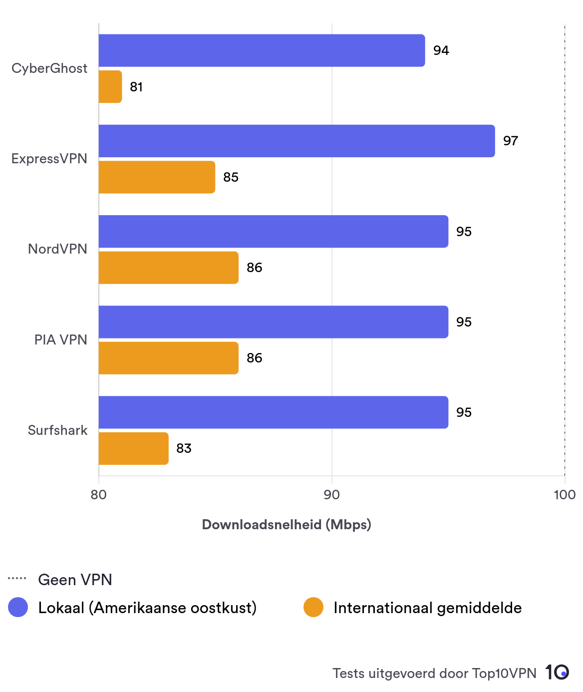 Hoe CyberGhost zich verhoudt tot onze top vier VPN's, zowel op lokale verbindingen als in een gemiddelde van hun internationale verbindingen. De lokale snelheden zijn sterk, maar internationaal blijft het achter bij de anderen.