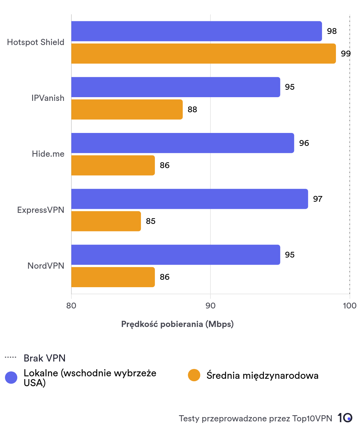 Wykres przedstawiający wyniki testu szybkości 5 najszybszych sieci VPN