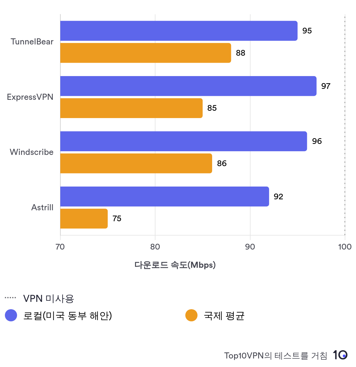 TunnelBear와 다른 VPN의 로컬 속도 성능을 보여주는 비교 막대 차트