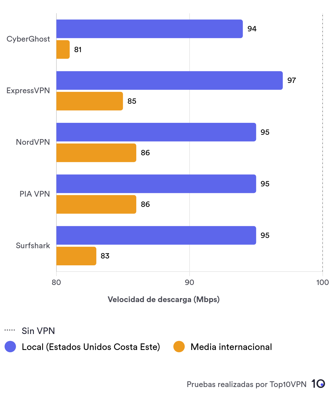 Como CyberGhost compara con las mejores VPN en conexiones locales y una media de conexiones locales. Sus velocidades locales son fuertes, pero se queda corta en conexiones internacionales. 