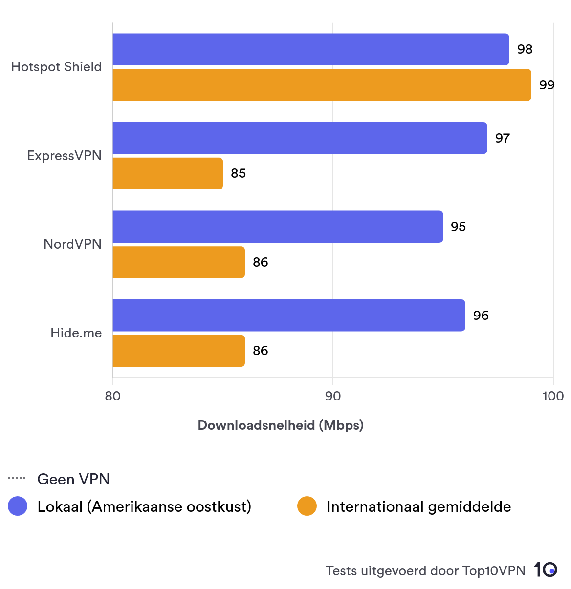 Staafdiagram dat de lokale en langeafstandssnelheden van Hotspot Shield vergelijkt met andere top VPN's.