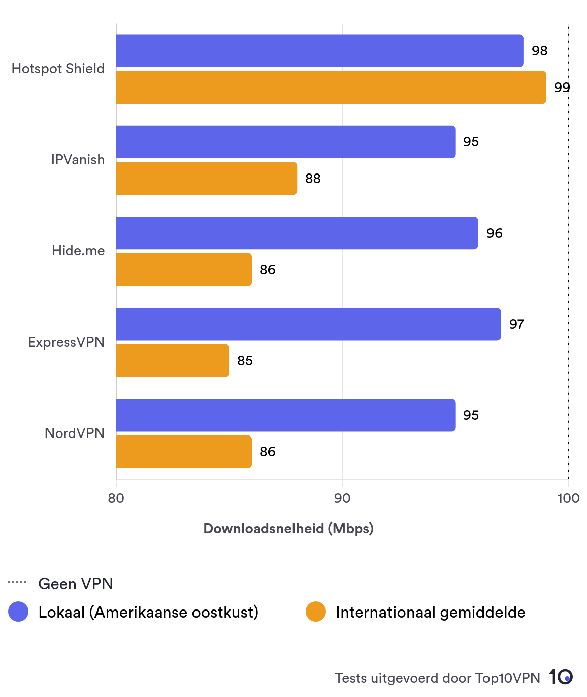 Grafiek met de snelheidstestresultaten van de 5 snelste VPN's