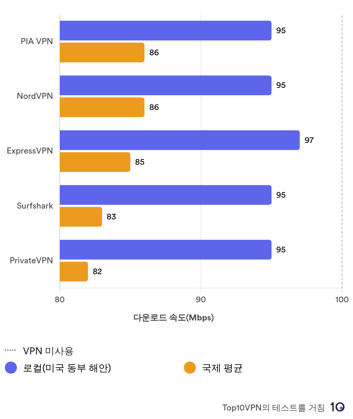 Private Internet Access는 경쟁 VPN인 NordVPN, ExpressVPN, Surfshark, PrivateVPN와 비교했을 때 압도적으로 우수한 성능을 보입니다.