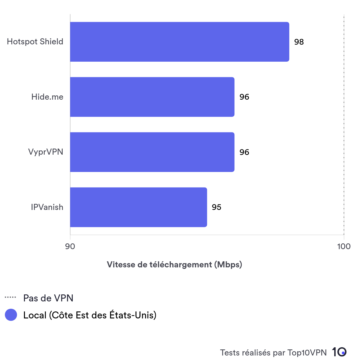 Graphique à barres comparant les vitesses moyennes locales entre Hotspot Shield, Hide.me, VyprVPN et IPVanish.