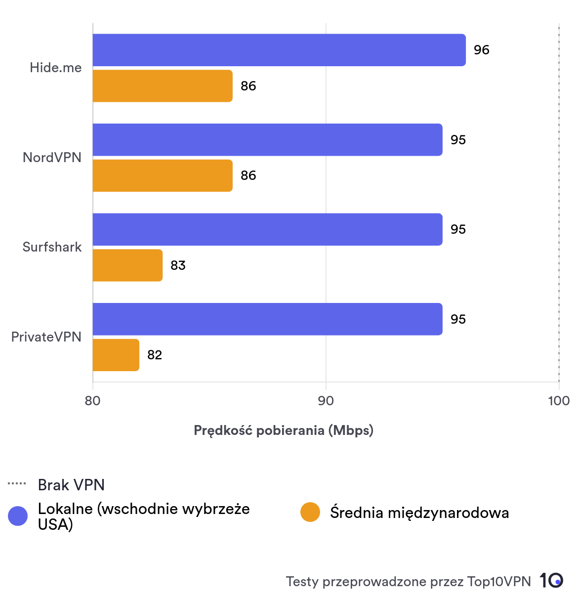 Wykres słupkowy porównujący prędkości lokalne Hide.me z innymi renomowanymi usługami VPN.