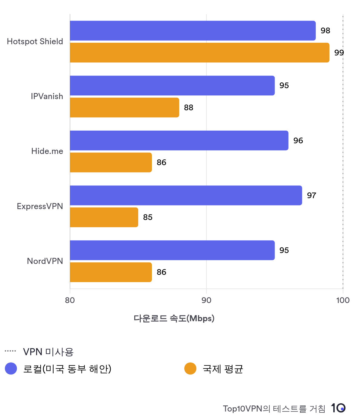 Graph showing the speed test results of the 5 fastest VPNs