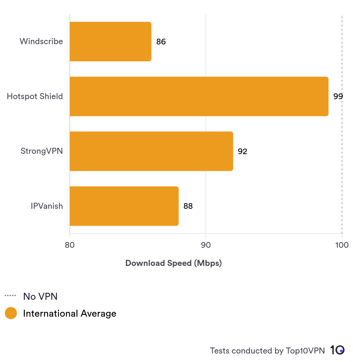 Comparison bar chart showing Windscribe's international speed performance against other leading VPN services.