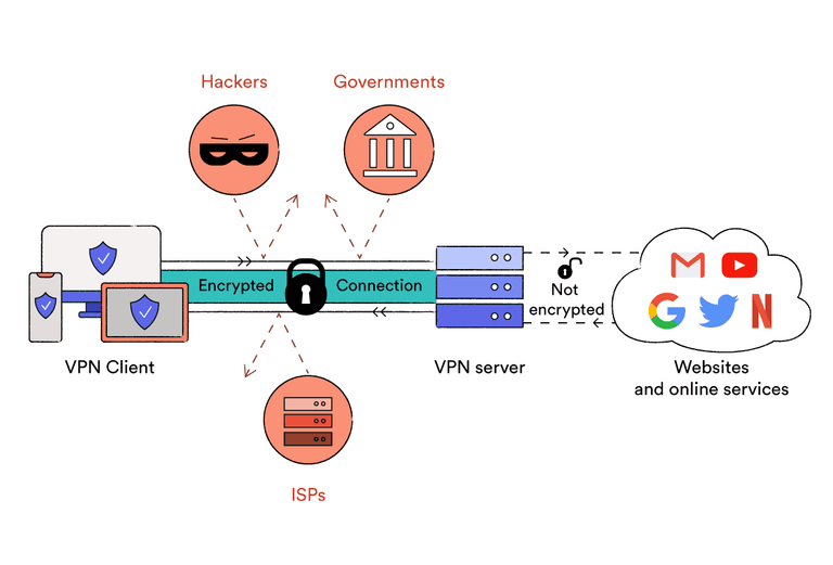 så här fungerar ett VPN (virtuellt privat nätverk)