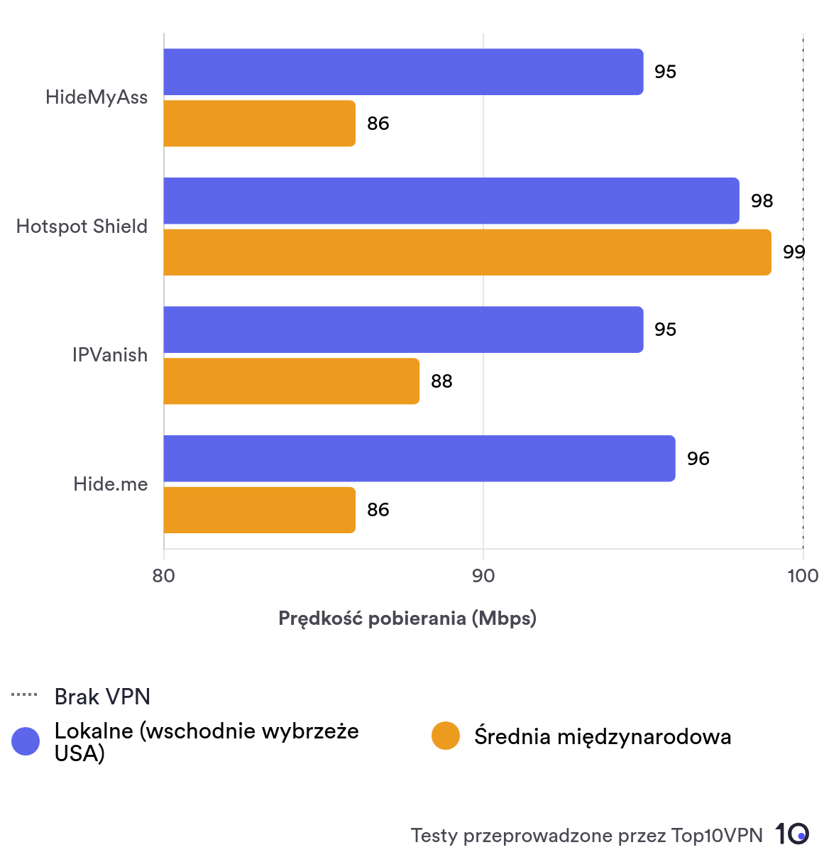 Wykres porównujący średnie prędkości lokalne i międzynarodowe HMA z najszybszymi usługami VPN.