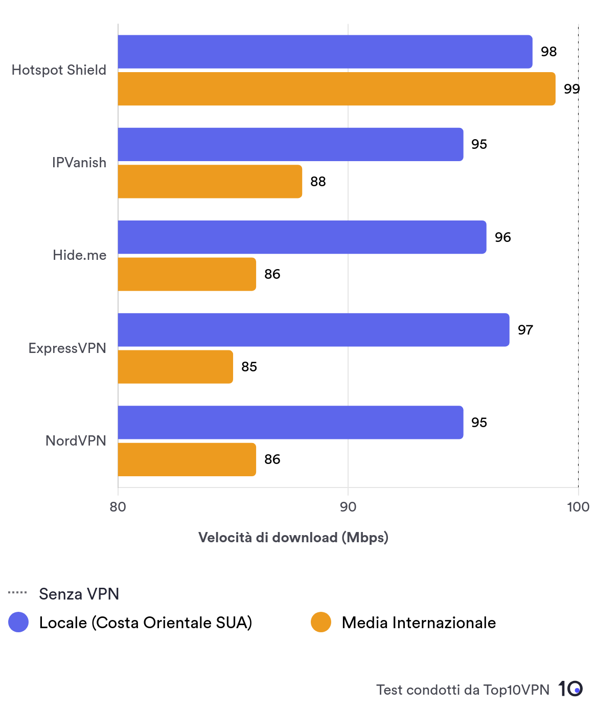 Grafico che mostra i risultati dei test di velocità delle 5 VPN più veloci