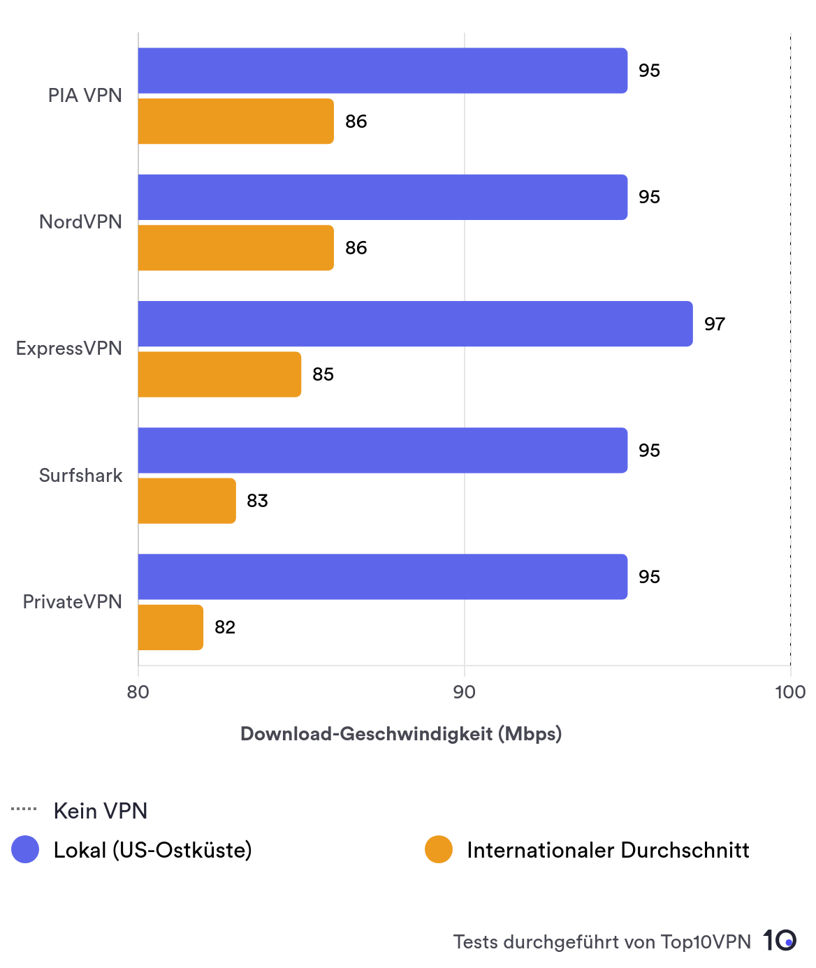 Private Internet Access compared with rivals NordVPN, ExpressVPN, Surfshark, and PrivateVPN. It performs extremely well compared to them.