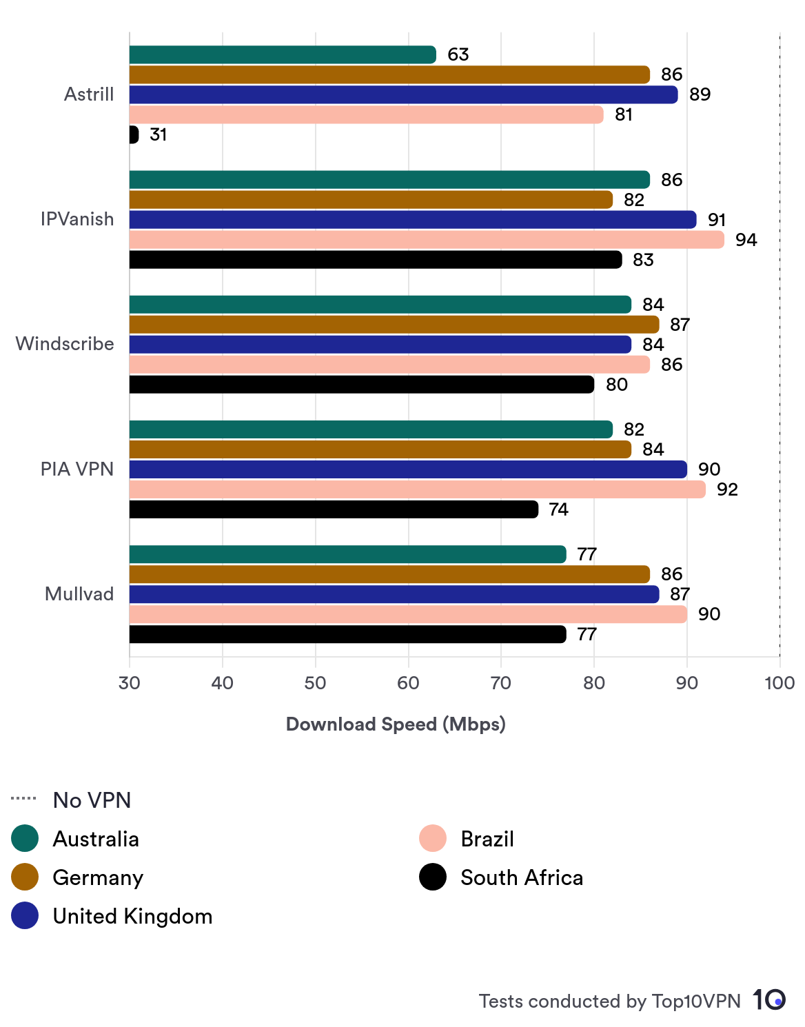 Astrill is slower in overseas locations than most of its rivals.