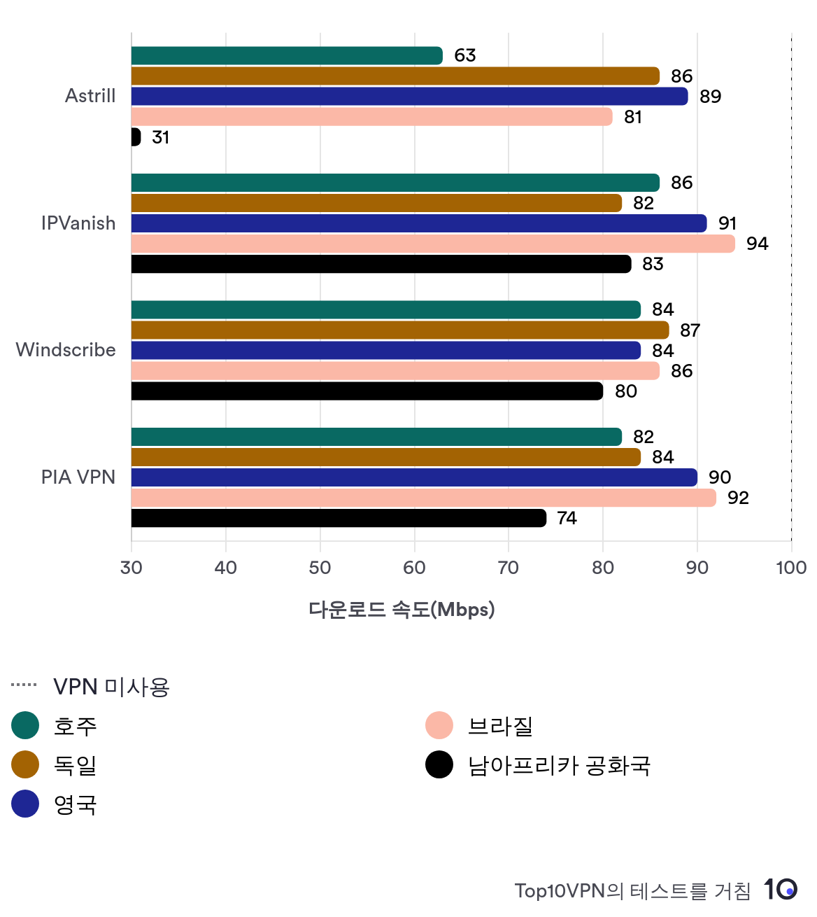 Astrill is slower in overseas locations than most of its rivals.