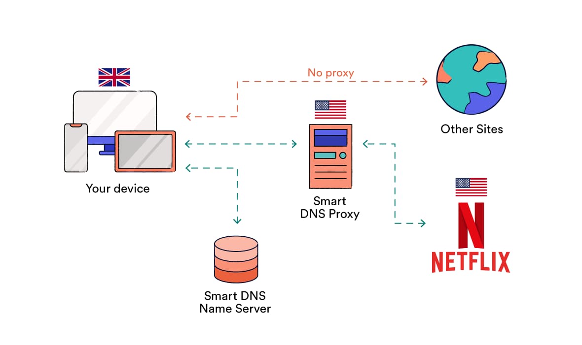 How Smart DNS works