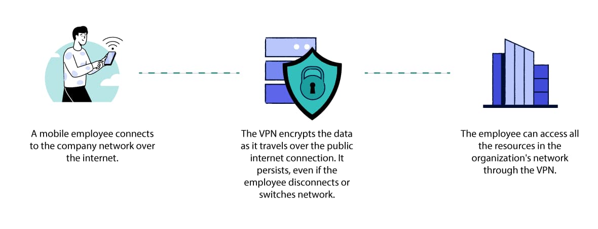 Diagram explaining how mobile VPN services work