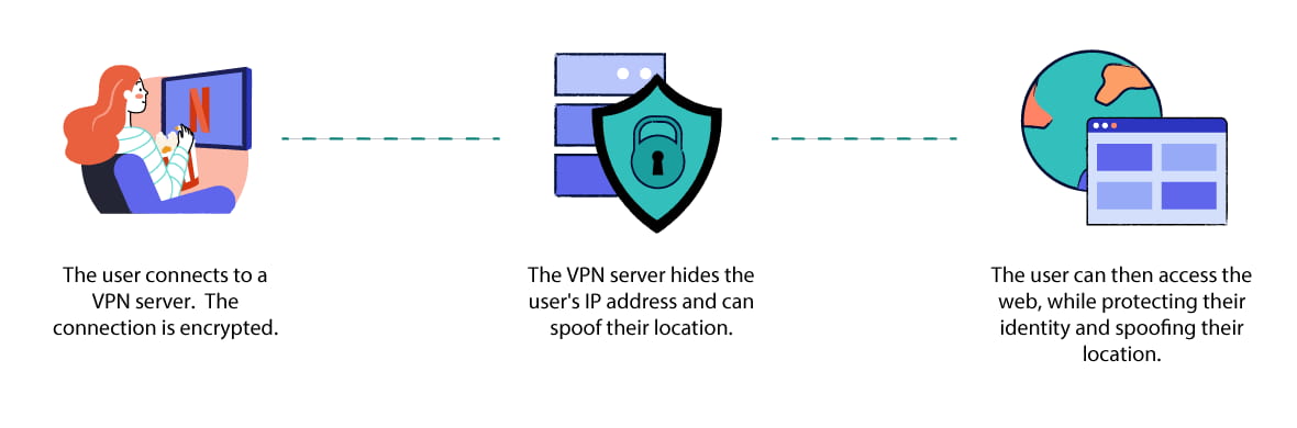 Diagram explaining how personal VPN services work