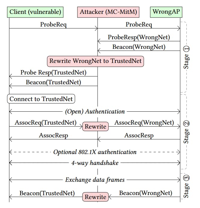 Diagram illustrating details of the SSID Confusion Attack