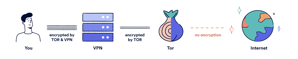 Diagram showing Tor running over a VPN