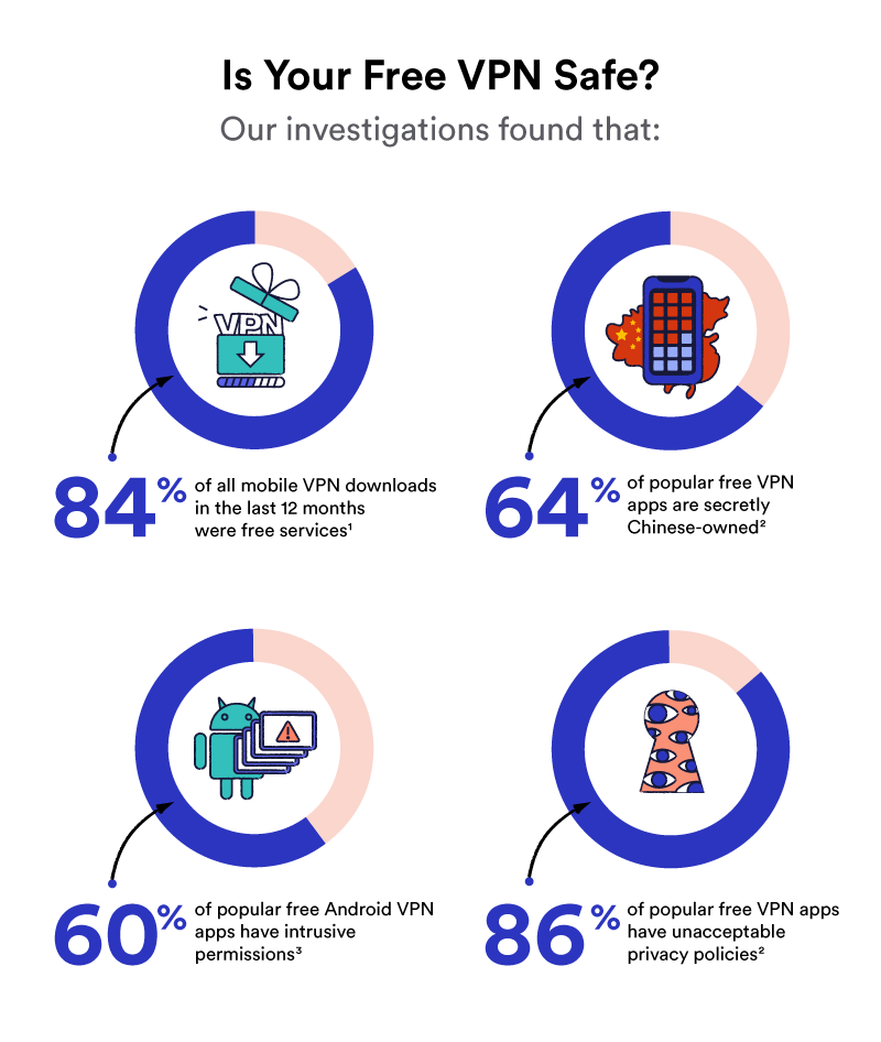 The risks of free VPNs