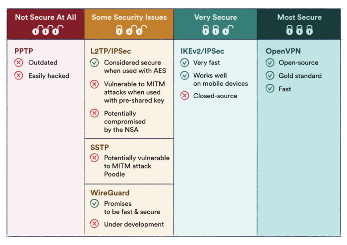 Tabla de protocolos de cifrado VPN y sus riesgos de seguridad.